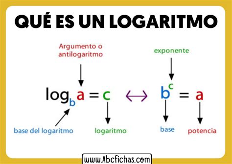 Qué es un Logaritmo | Definición de Logaritmo