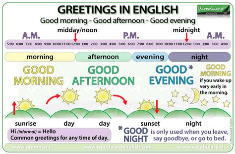 Good morning, Good afternoon, Good evening, Good night | Woodward English