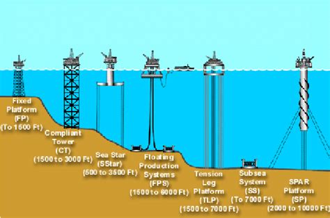 Different types of offshore fixed platforms | Download Scientific Diagram