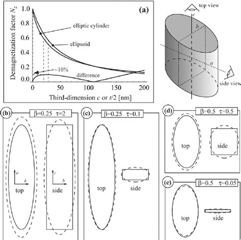 ( a ) Comparison between the demagnetization factor of an ellipsoid and ...