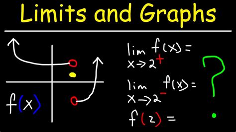 How to Find the Upper Limit of a Function