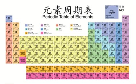 I made a Chinese-English Bilingual Periodic Table, notes in comments ...