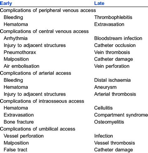 Common complications of vascular access | Download Scientific Diagram