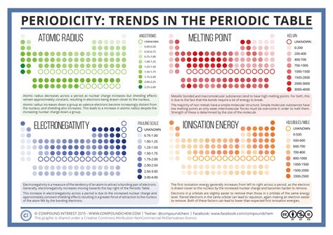 Compound Interest: Periodicity: Trends in the Periodic Table