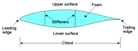 Airfoil-shaped cross section | Download Scientific Diagram