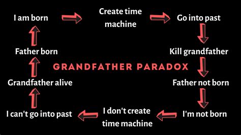 The Scientist Who Risked His Life For The Grandfather Paradox....