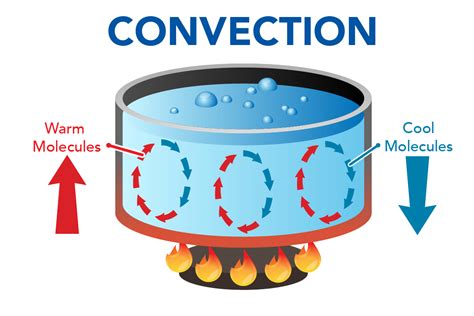 Convection Currents Model