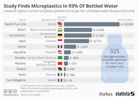 Study Finds Microplastics In 93% Of Bottled Water [Infographic]