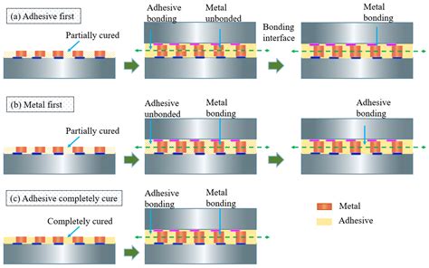 Direct Bonding Method for Completely Cured Polyimide by Surface ...