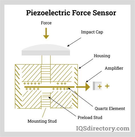 Types, Uses, Features, and Benefits of Force Sensors