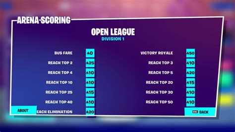 Fortnite Ranks Explained: Arena, Hype, Leagues, Zero Build & More