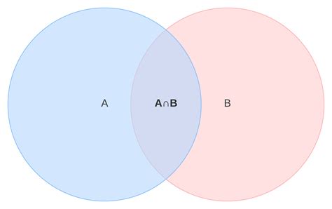 Venn Diagram Symbols and Notation | Lucidchart