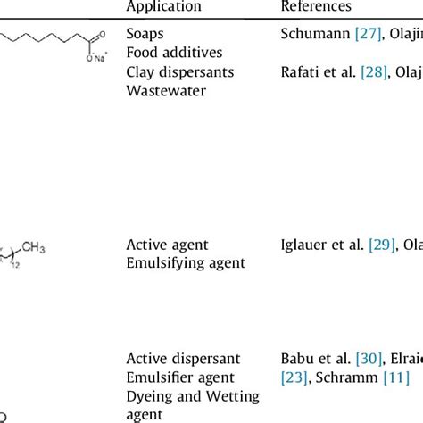 Examples of amphoteric surfactants and their potential applications ...