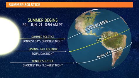 Summer has arrived. Here's what know about the solstice | king5.com