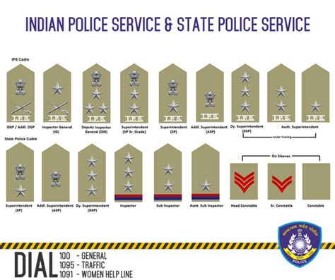 Indian Police Service and State Police Service: india Army Police ...