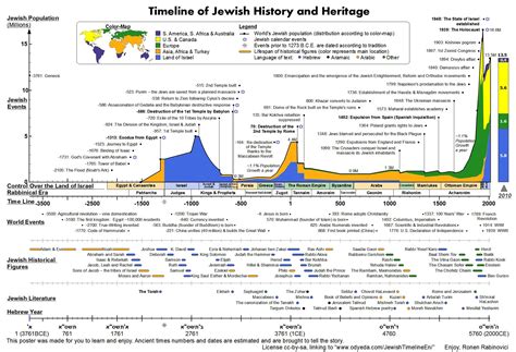 Jewish History Timeline | Jewish history, History timeline, Jewish ...