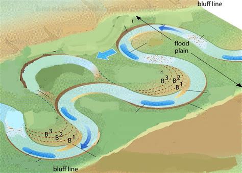 Diagram of Year 7 Geography Meander and Ox-bow Lakes | Quizlet