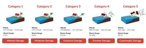 Hurricane Categories [+ Free Prep Checklist] - AlertMedia