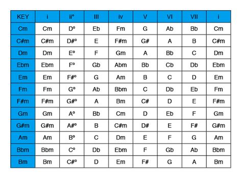 Scale Tone Chords of Minor Keys | Do Re Mi Studios