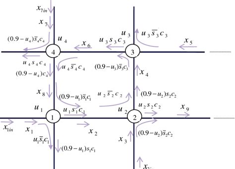 Arterial road traffic flow | Download Scientific Diagram