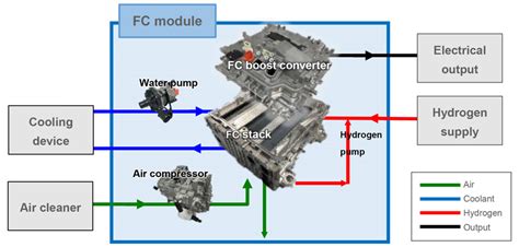 Toyota Develops Packaged Fuel Cell System Module - FuelCellsWorks