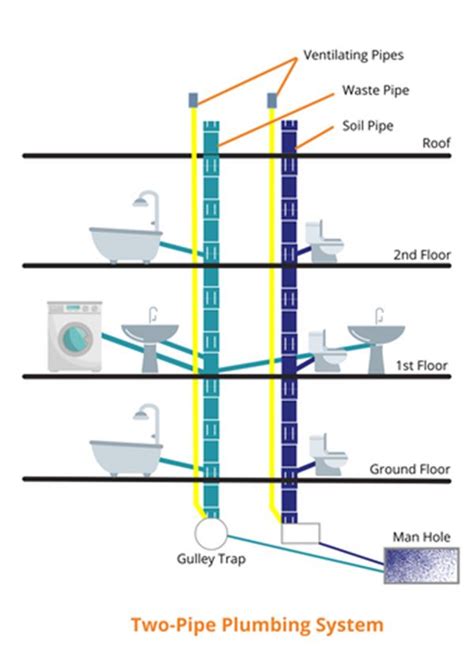 Two Story Plumbing Diagram