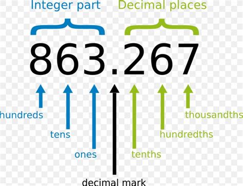 Decimal Fraction Number Hundredth Mathematics, PNG, 829x636px, Decimal ...