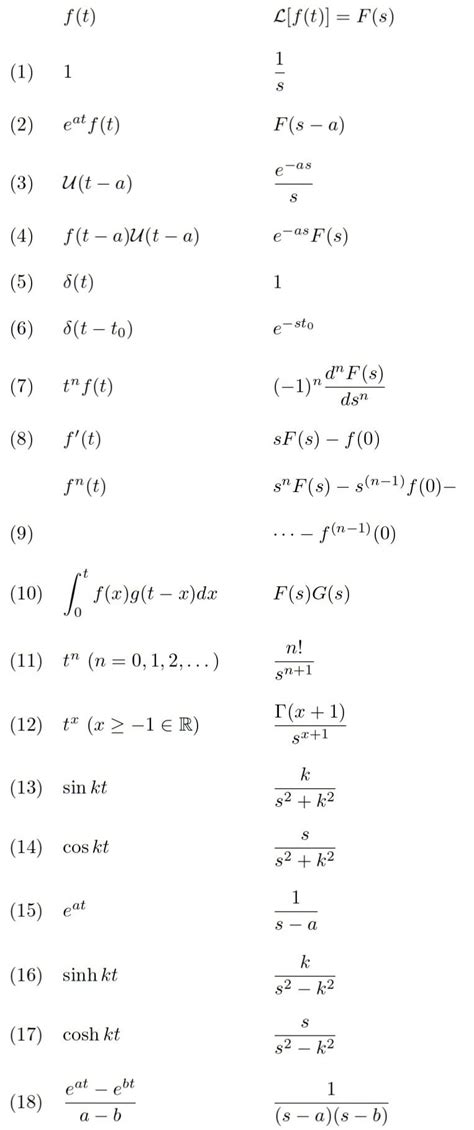 Laplace Transform Calculator | Laplace transform table