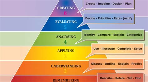 Using Bloom’s Taxonomy To Build A Solid Foundation For Business ...