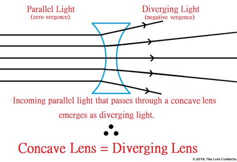 Plano Concave Lens Ray Diagram