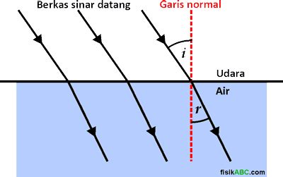 Pembiasan Cahaya: Pengertian, Syarat, Gambar dan Contoh Peristiwa dalam ...