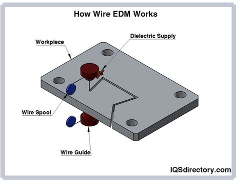 Wire EDM: Components, Types, Applications, and Advantages