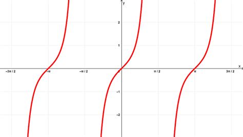 Derivative of Secant Squared, sec^2(x) with Proof and Graphs - Neurochispas