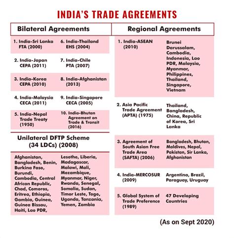 Imports under FTA – Things you need to know!