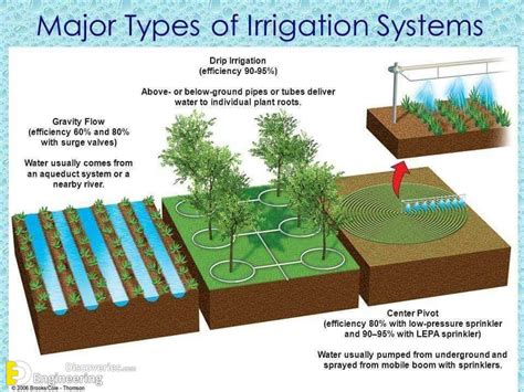 Different Types Of Irrigation System Advantages And Disadvantages ...