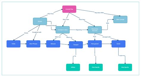 What is a Concept Map? Concept Maps Explained | Gloow Blog