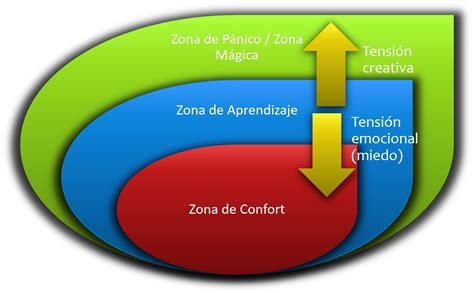 Zona-de-confort (1) | Psicólogos Sexólogos Clínica Pérez Vieco