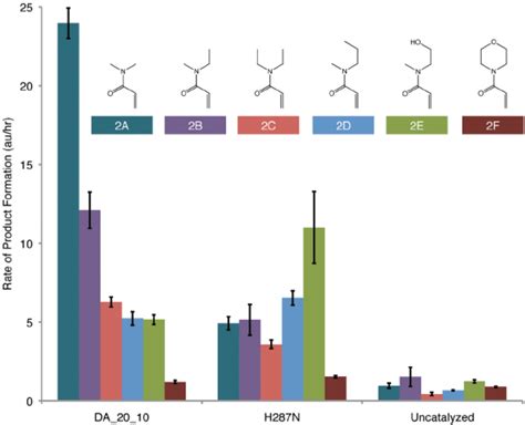 Designed Control of Substrate Specificity | Download Scientific Diagram