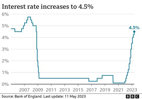 UK interest rates: Prices to be higher for longer, Bank of England ...