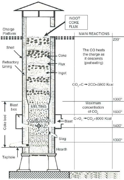 Cupola Furnace Pdf - HOYOGG