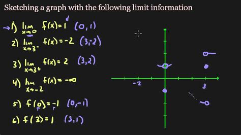 Sketch a graph using limits - YouTube