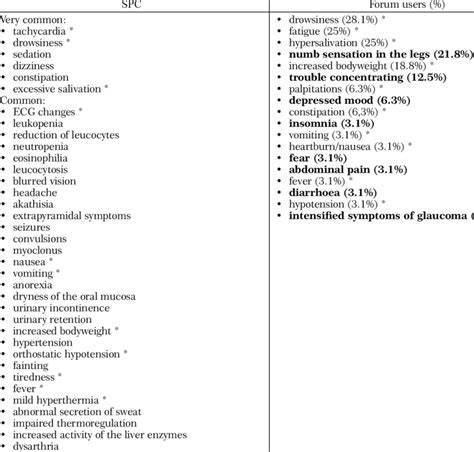 The most common side effects of clozapine -items marked with the star ...