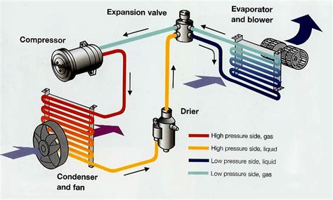 How Does The A/C System Work In Our Vehicle. - Custom Automotive Care