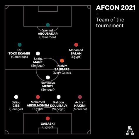 AFCON 2021: The tales of the tournament - The Athletic