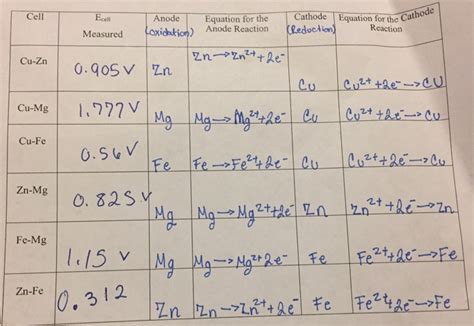 Solved Cel Anode Equation for the Cathode Equation for the | Chegg.com