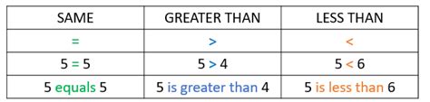 Greater Than Less Than Equal To