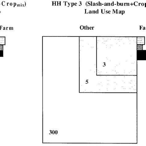 Land use map for two households types (#1 and #3). | Download ...