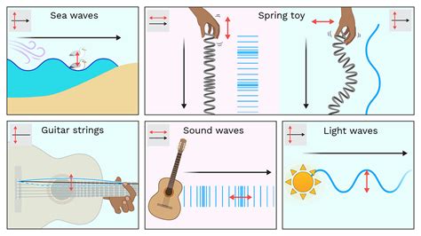 Waves in the Real World - Labster