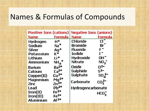 Chemical Compounds Formulas And Names