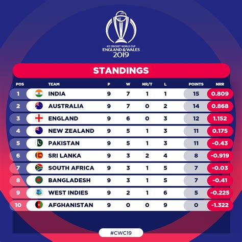 Delbert Guerrero Headline: Cricket World Cup 2023 Points Table